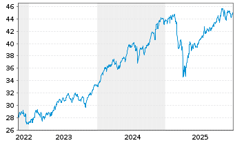 Chart Xtr.USA Net Z.P.P.A.ETF 1C USD  - 5 Jahre
