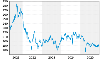 Chart GAM Star Japan Leaders Fund - 5 Jahre