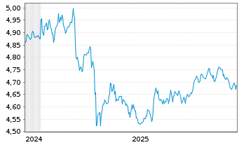 Chart IMII-I.BltShs 2030 DL C.Bd ETF - 5 Jahre