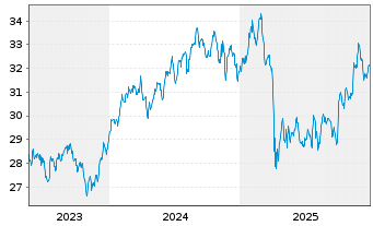 Chart Xtr.IE)MSCI Glbl SDG 3 G.He. USD - 5 Jahre