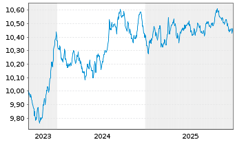 Chart HSBC G-GSGBI ETFCHEURDLA USD - 5 Jahre