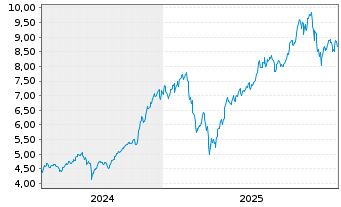 Chart ARK ART.INT.ROB.ETF - 5 Jahre