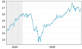 Chart UBS(Irl)ETF-M.U.T125 E.U.U.ETF USD - 5 Jahre