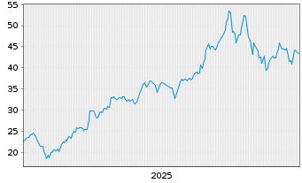 Chart WisdomTree-Urani.Nucl.Energy Hdgd EUR Acc. - 5 Years