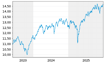 Chart AXA ETF-ACT BIODIVE.Eq. EUR - 5 Jahre