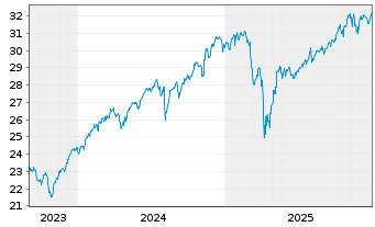 Chart JPM-GL.RES.ENH. JETFACEUR - 5 Jahre