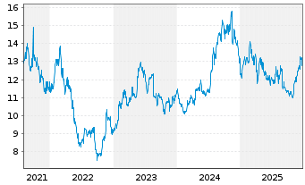 Chart DOLE PLC - 5 Jahre