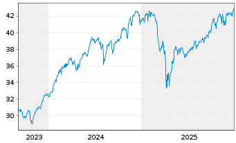Chart XT-MSCI W.Q.ESG 1CDLA USD - 5 Jahre