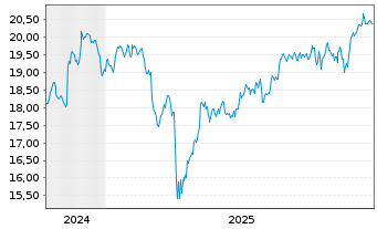 Chart Amern Cent.Av.Gl Sm.Cap Vl.ETF USD - 5 Jahre