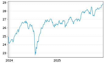 Chart JPM ETFs(IE)-Eo R.E.I.Eq.SPaue JETFAcEUR EUR Acc. - 5 Jahre