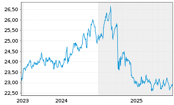 Chart JPM ETFs-Glb. Eq.Prem.Inc.ETF - 5 Jahre