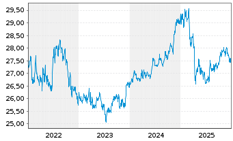 Chart Xtr.IE Xtr.USD Corp.Green Bd - 5 Jahre