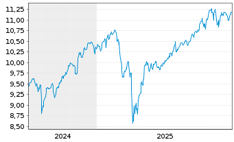 Chart Amu.Prime All Country Wld USD ETF - 5 Jahre