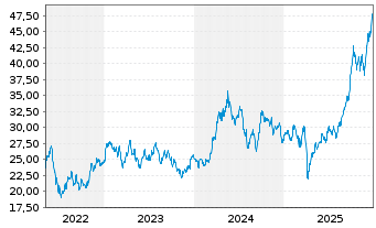 Chart Glbl X ETFS-Gl X COPPER MINERS - 5 Jahre