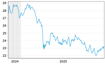Chart iShsII-G.Timber&Forestry U.ETF USD - 5 Jahre