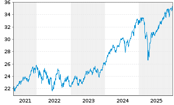 Chart AXA IM Eq.A.Tr.-Glob.Eq.QI Reg. Sh. Cl.B (DL) oN - 5 Jahre