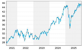 Chart AXA IM Eq.Tr.-AXA IM US E.A. Reg. Sh. Cl.B (DL) oN - 5 Jahre