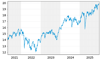 Chart AXA IM Eq.Tr.-Eurobloc Eq. Reg Sh Class B o.N. - 5 Jahre