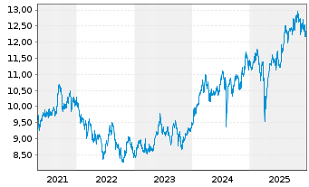 Chart AXA IM Eq.Tr.-AXA IM Japan EquReg.Shs Cl.B (YN) oN - 5 Jahre
