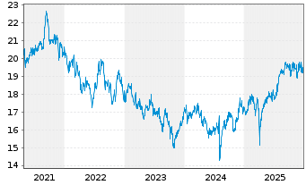 Chart AXA IM Eq.Tr.-Japan Sm.Cap Equ Reg.ShsCl.B (YN) oN - 5 Jahre