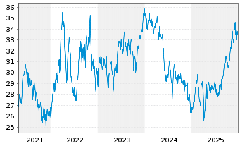 Chart Baring E.M.-Latin America Fund Reg.Units (EO) o.N. - 5 Jahre