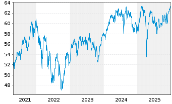 Chart Baring Intl-Europa Fund - 5 Years