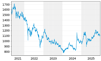 Chart Baring Intl-Hong Kong China Fd R.Un. A Cl.(EO)o.N. - 5 Jahre