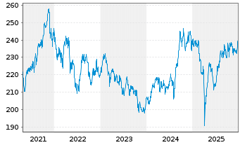 Chart Baring Intl-ASEAN Frontiers Fd Reg Units A Cl(EUR) - 5 Jahre