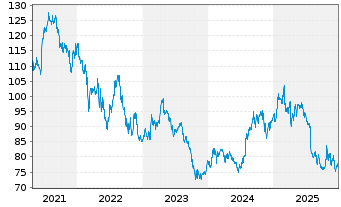 Chart Kerry Group PLC - 5 Years