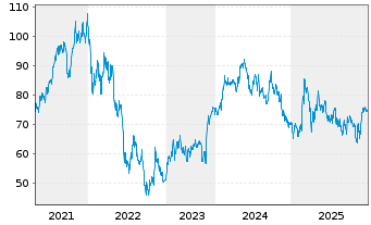 Chart Kingspan Group PLC - 5 Years
