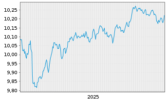 Chart JPM.ETFs IE-EUR Agg.Bd Act.ETF - 5 Jahre