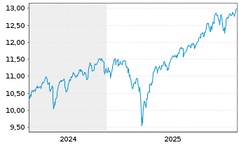 Chart Amu.MSCI Wld ESG Leaders ETF - 5 Jahre