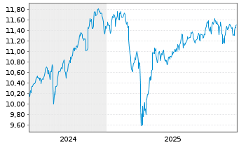 Chart BNPP-MSCI ACWI MIN TE U.ETF - 5 Jahre