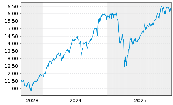 Chart BNP Par.Easy-S&P 500 ESG U.ETF - 5 Jahre