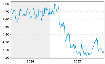 Chart iShsII-Core UK Gilts UCITS ETF USD - 5 Jahre