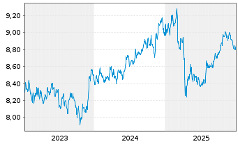Chart Xtr.(IE)-ESG USD EM Bd Q.We.UE - 5 Jahre