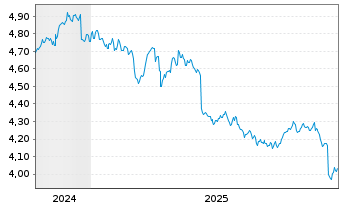 Chart iShs IV-India INR Govt Bd ETF USD - 5 Jahre