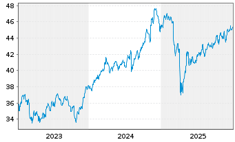 Chart Xtr.IE-S&P500 Eq.We.Sc.+Scr.UE - 5 Jahre