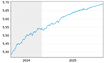 Chart I.M.II-BulletShs 2026 EO Co.Bd EUR Acc. - 5 Jahre