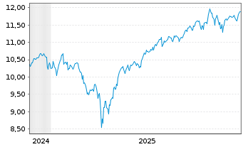 Chart Amundi ICAV-MS.USA ESG LX ETF - 5 Jahre