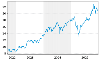 Chart L&G-Metaverse ESG Exclusi.ETF - 5 Jahre