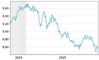 Chart Amu.JPM.INR India Gov.Bd ETF USD - 5 Jahre