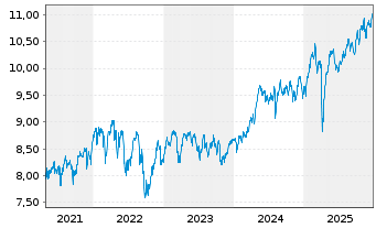 Chart iShs Core FTSE 100 UCITS ETF - 5 Jahre