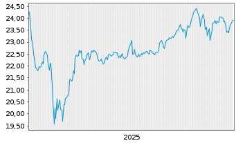 Chart Xtrackers DJE US EQ.Res.UC.ETF - 5 Jahre