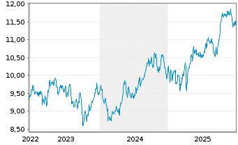 Chart Amu.S&P Gl UTILITIES ESG ETF - 5 Jahre