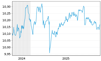 Chart AXA IM ETF-EUR Cred.PAB ETF Dis. - 5 Jahre