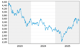 Chart I.M.II-Hydrogen Economy ETF USD - 5 Jahre