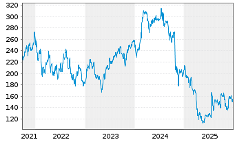 Chart Icon PLC - 5 Jahre