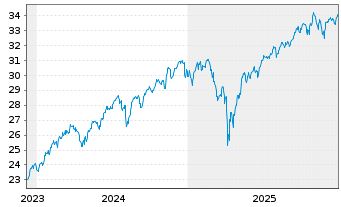 Chart Amu.S&P 500 CL.N.Z.AMB.P - 5 Jahre