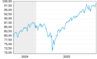 Chart Amu.ETF-Amu.S&P 500 ESG ETF - 5 Years